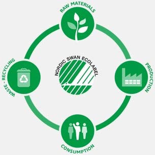 Lifecycle illustrates the impact of sustainable cleaning solutions on the sustainability cycle.
